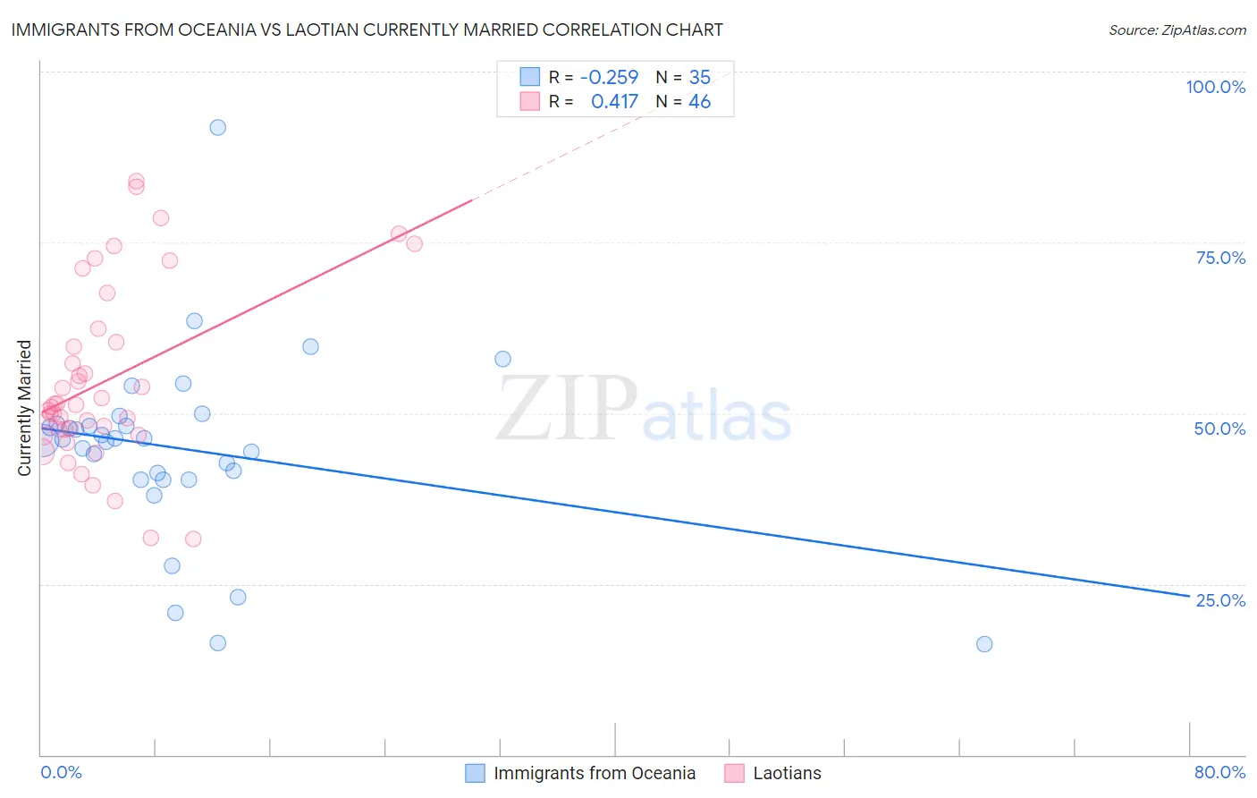 Immigrants from Oceania vs Laotian Currently Married