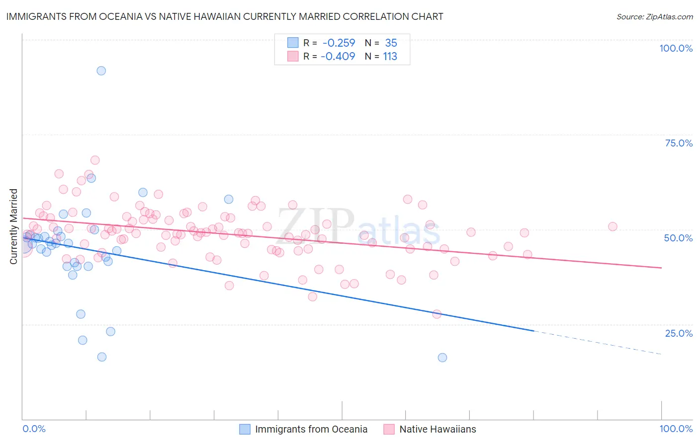 Immigrants from Oceania vs Native Hawaiian Currently Married