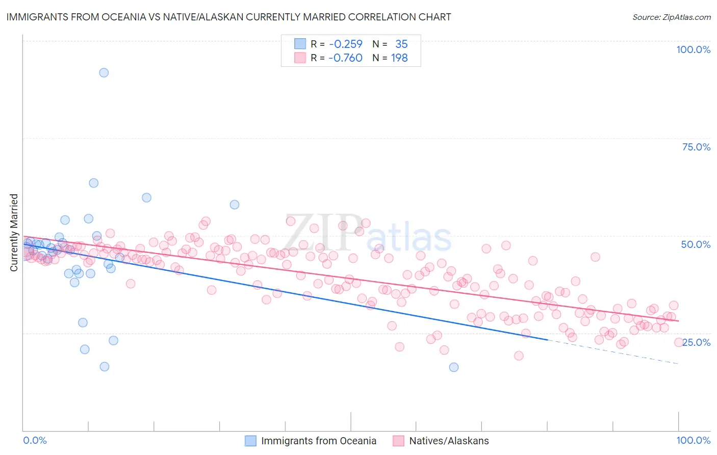 Immigrants from Oceania vs Native/Alaskan Currently Married