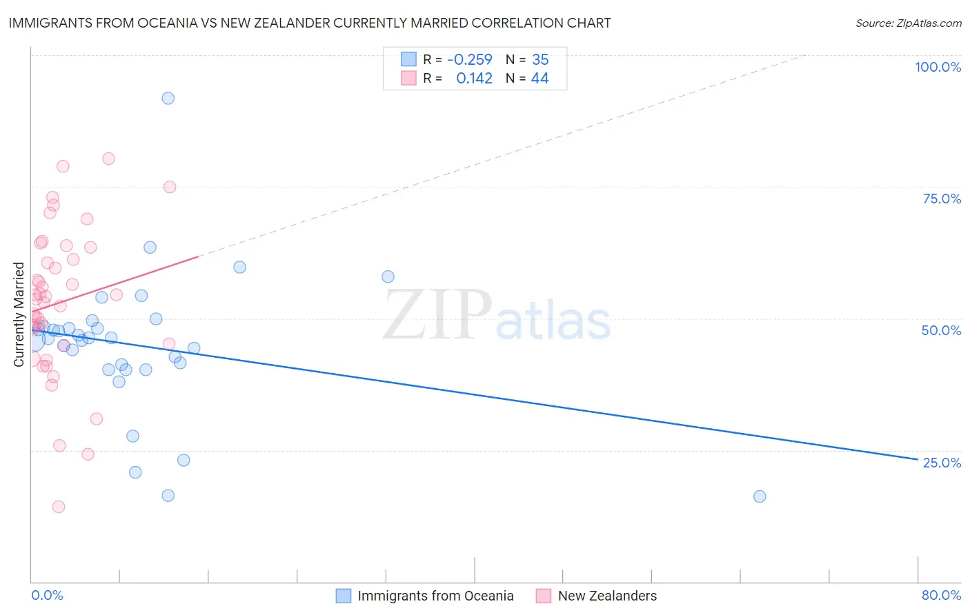 Immigrants from Oceania vs New Zealander Currently Married