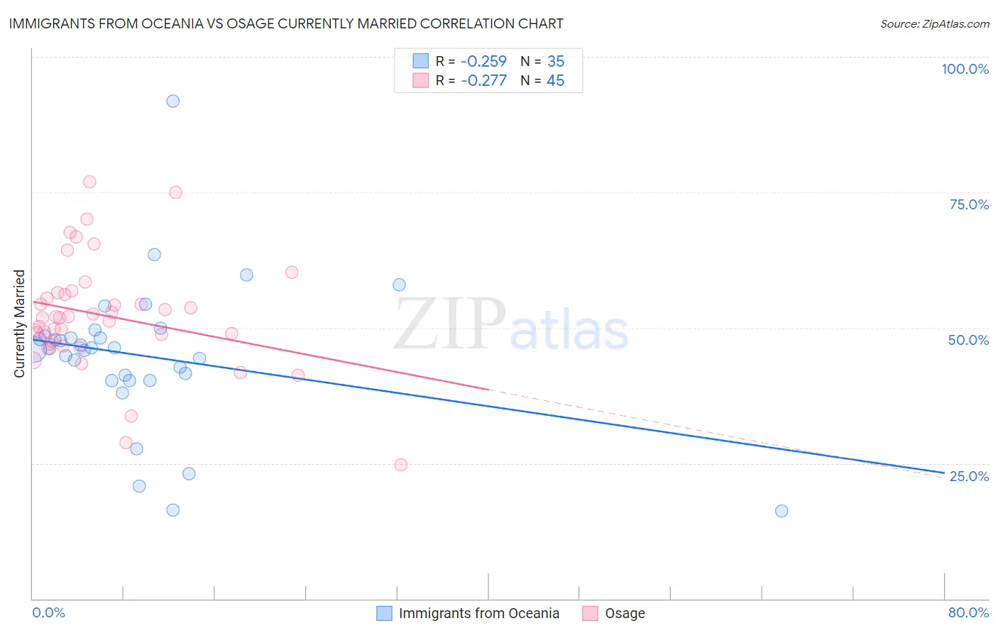 Immigrants from Oceania vs Osage Currently Married