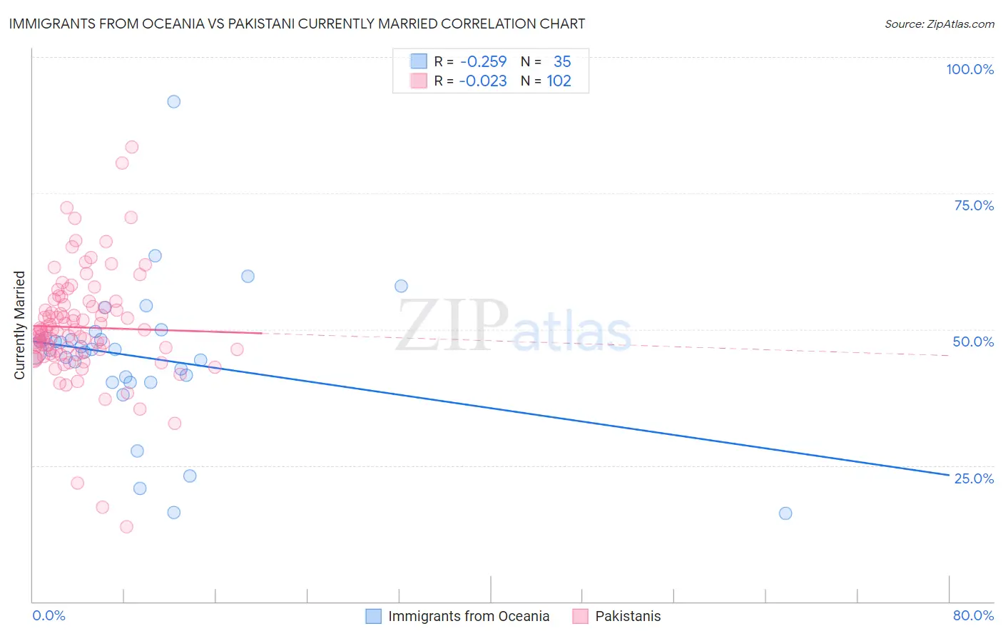 Immigrants from Oceania vs Pakistani Currently Married