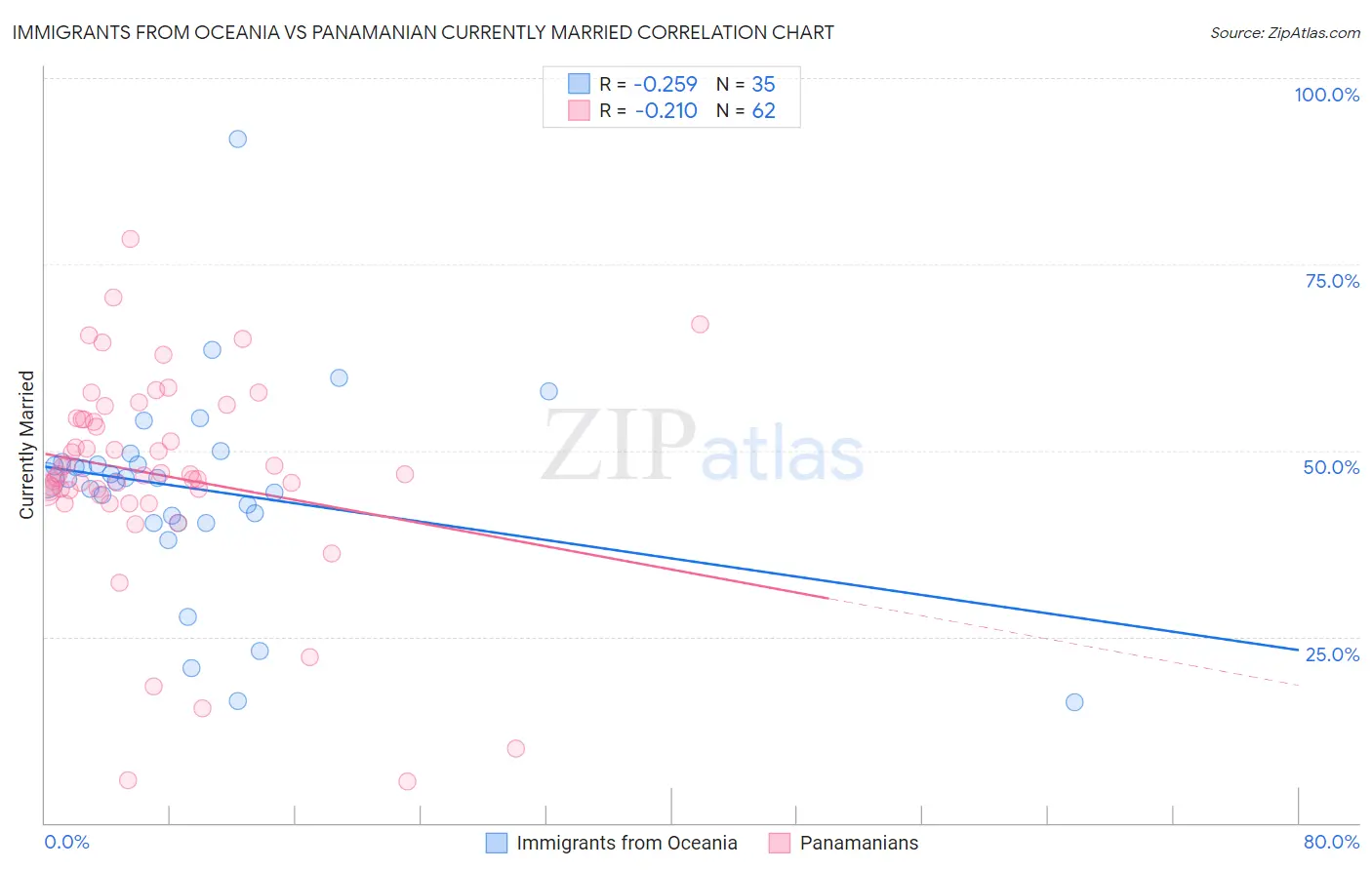 Immigrants from Oceania vs Panamanian Currently Married