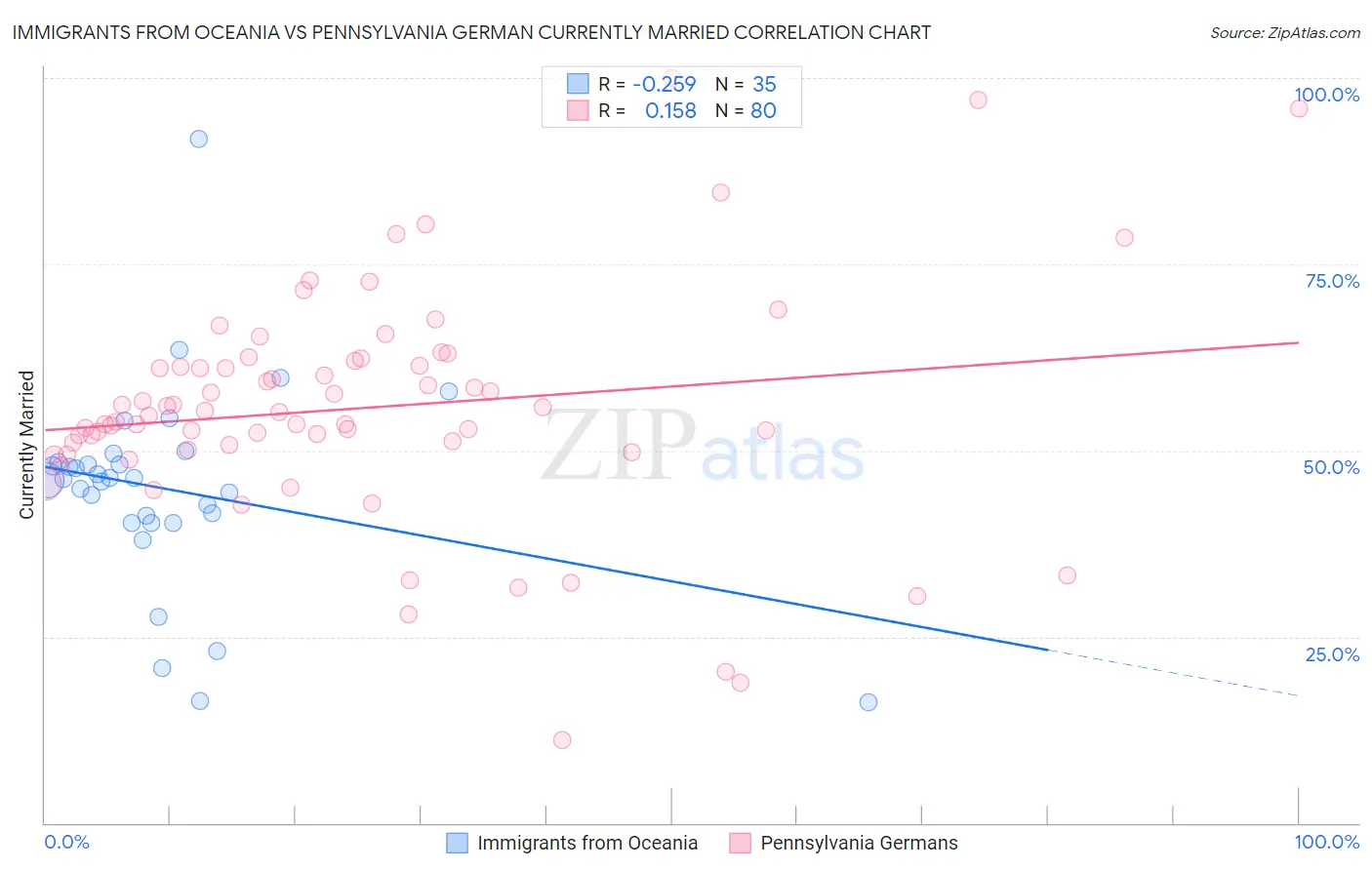 Immigrants from Oceania vs Pennsylvania German Currently Married