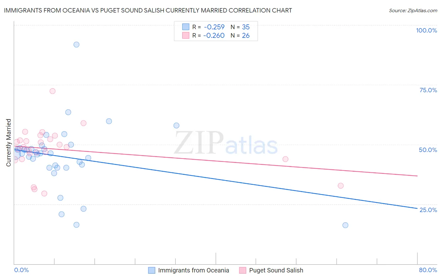 Immigrants from Oceania vs Puget Sound Salish Currently Married