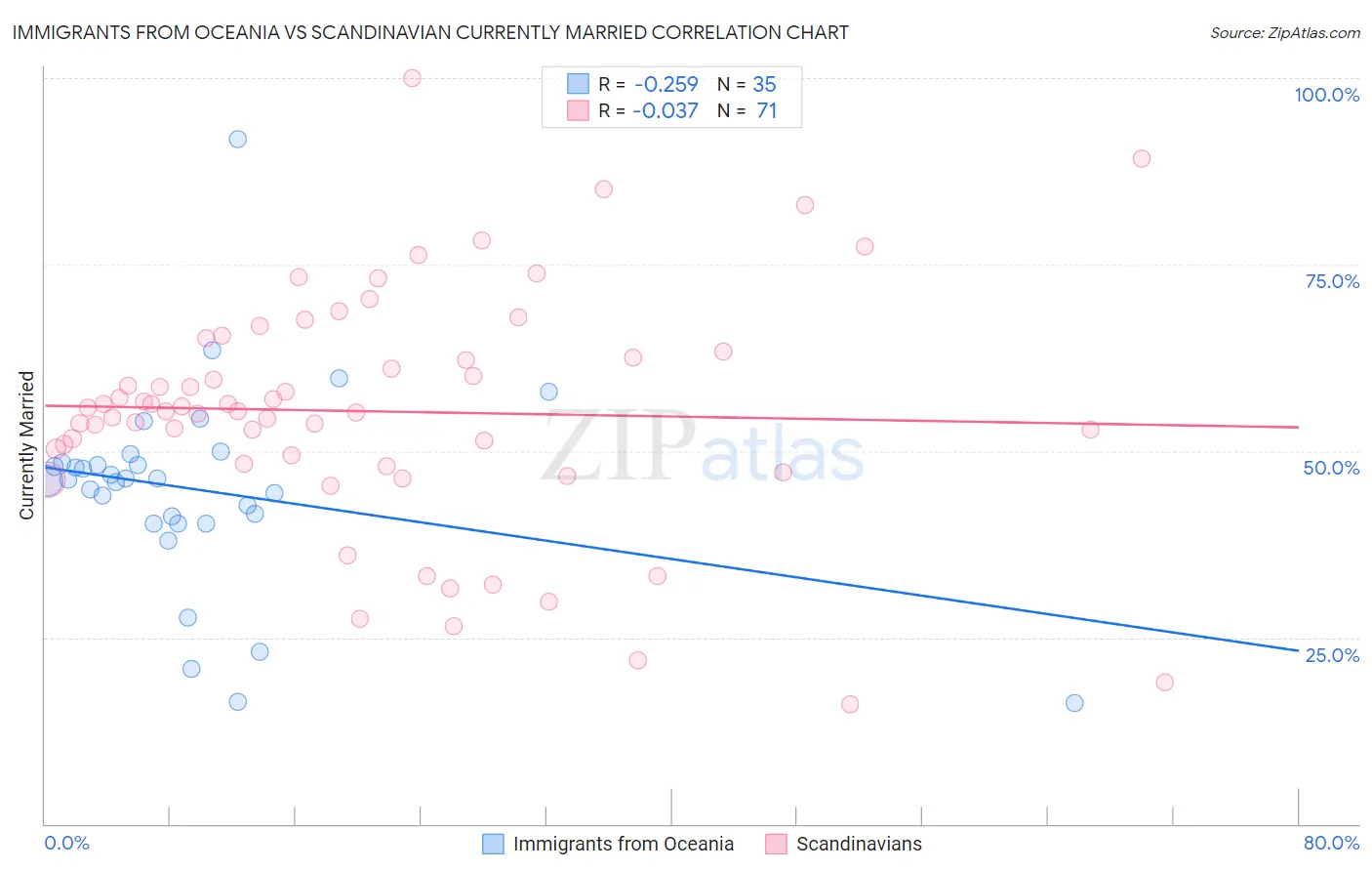 Immigrants from Oceania vs Scandinavian Currently Married
