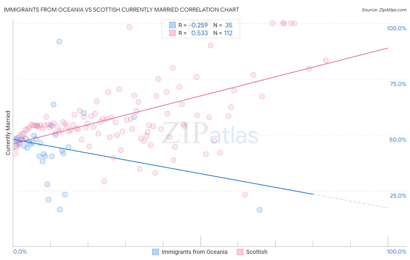 Immigrants from Oceania vs Scottish Currently Married