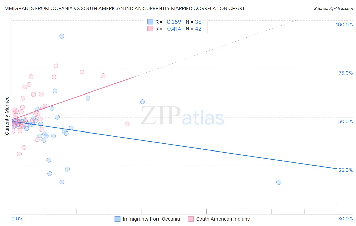 Immigrants from Oceania vs South American Indian Currently Married