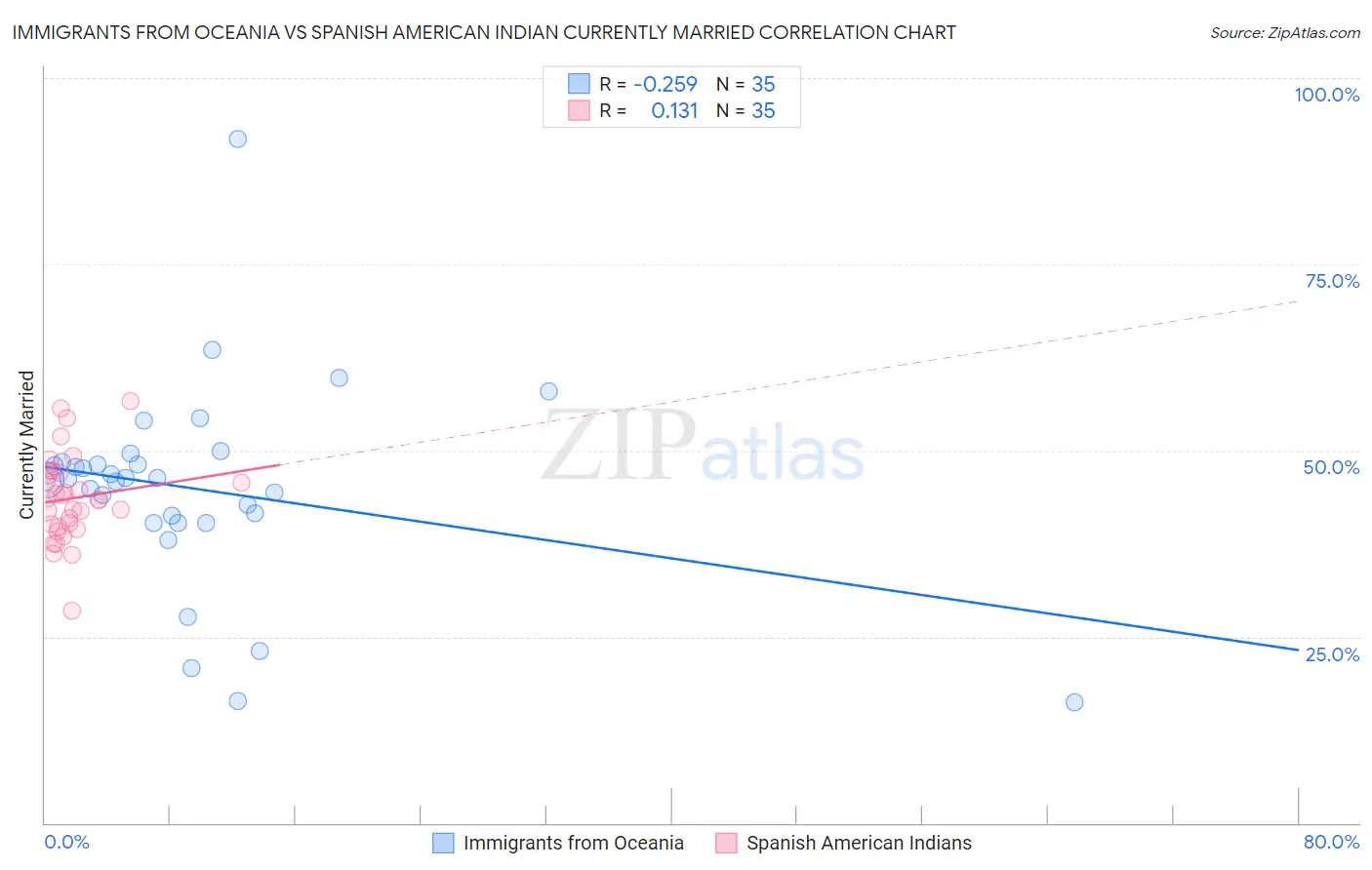 Immigrants from Oceania vs Spanish American Indian Currently Married