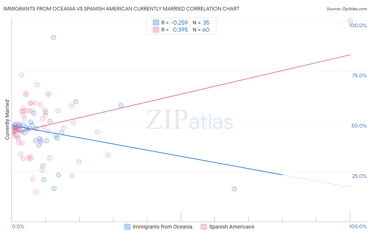 Immigrants from Oceania vs Spanish American Currently Married