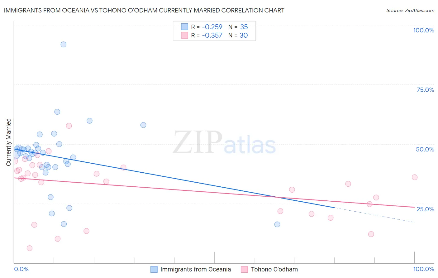 Immigrants from Oceania vs Tohono O'odham Currently Married