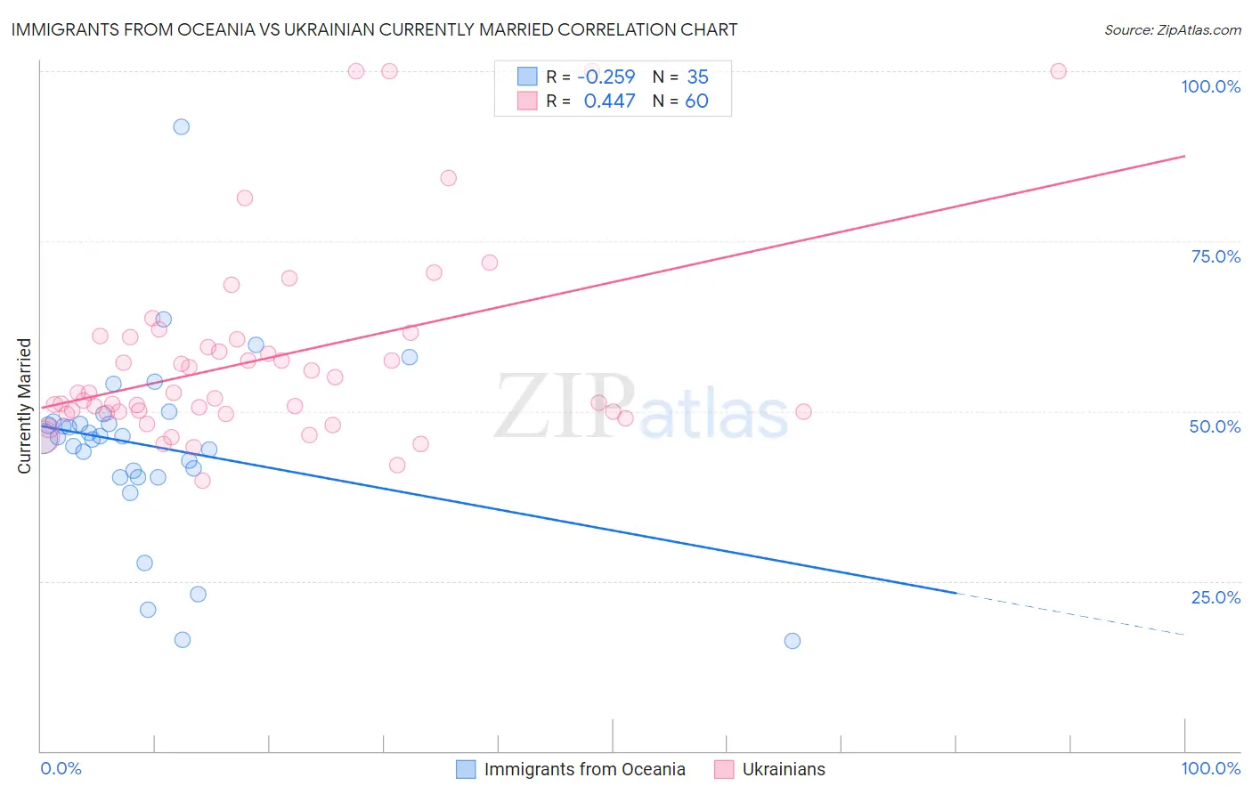Immigrants from Oceania vs Ukrainian Currently Married