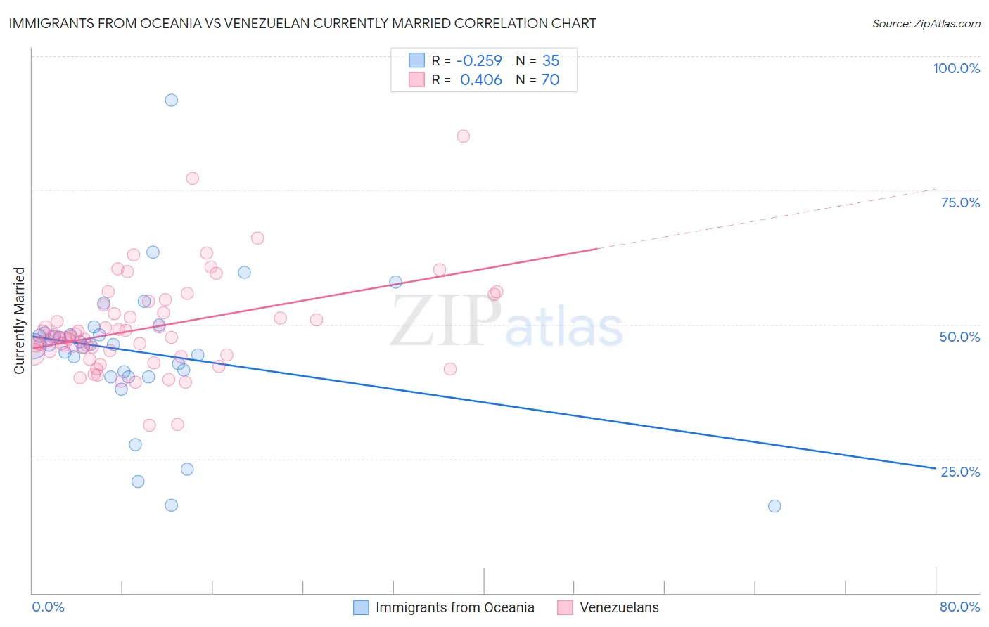 Immigrants from Oceania vs Venezuelan Currently Married