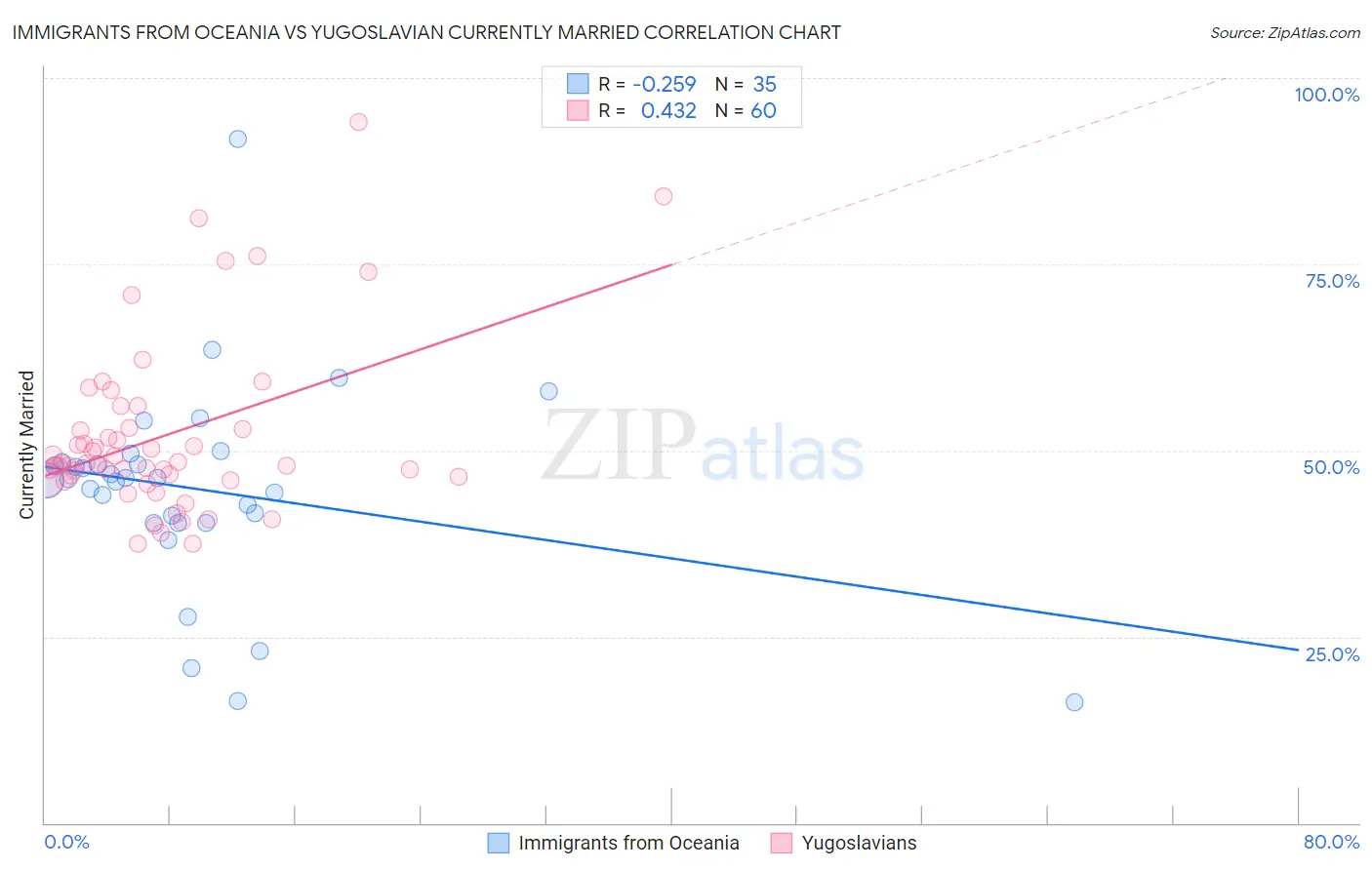 Immigrants from Oceania vs Yugoslavian Currently Married