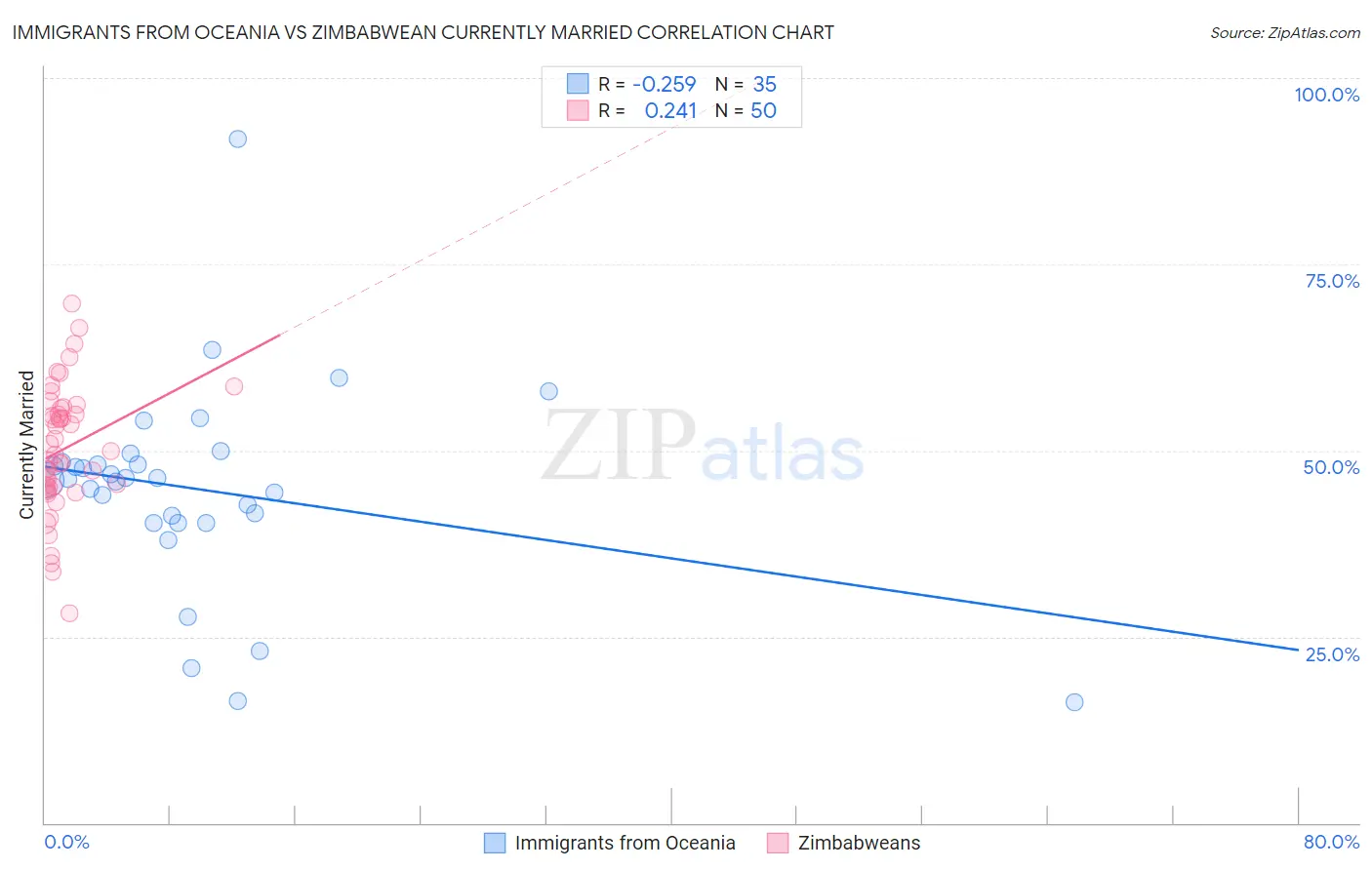 Immigrants from Oceania vs Zimbabwean Currently Married