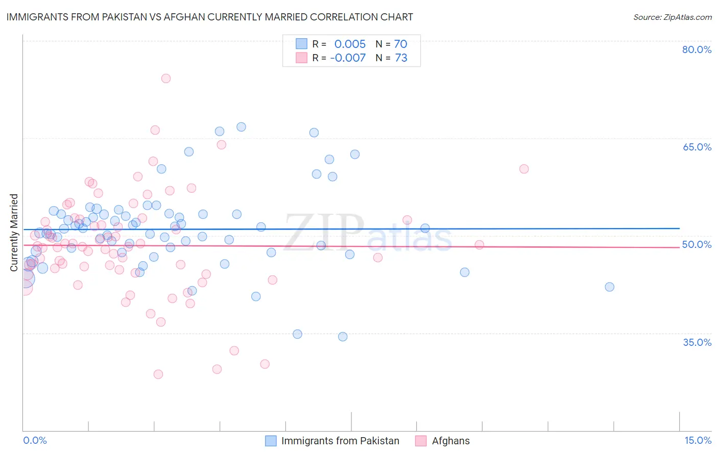 Immigrants from Pakistan vs Afghan Currently Married