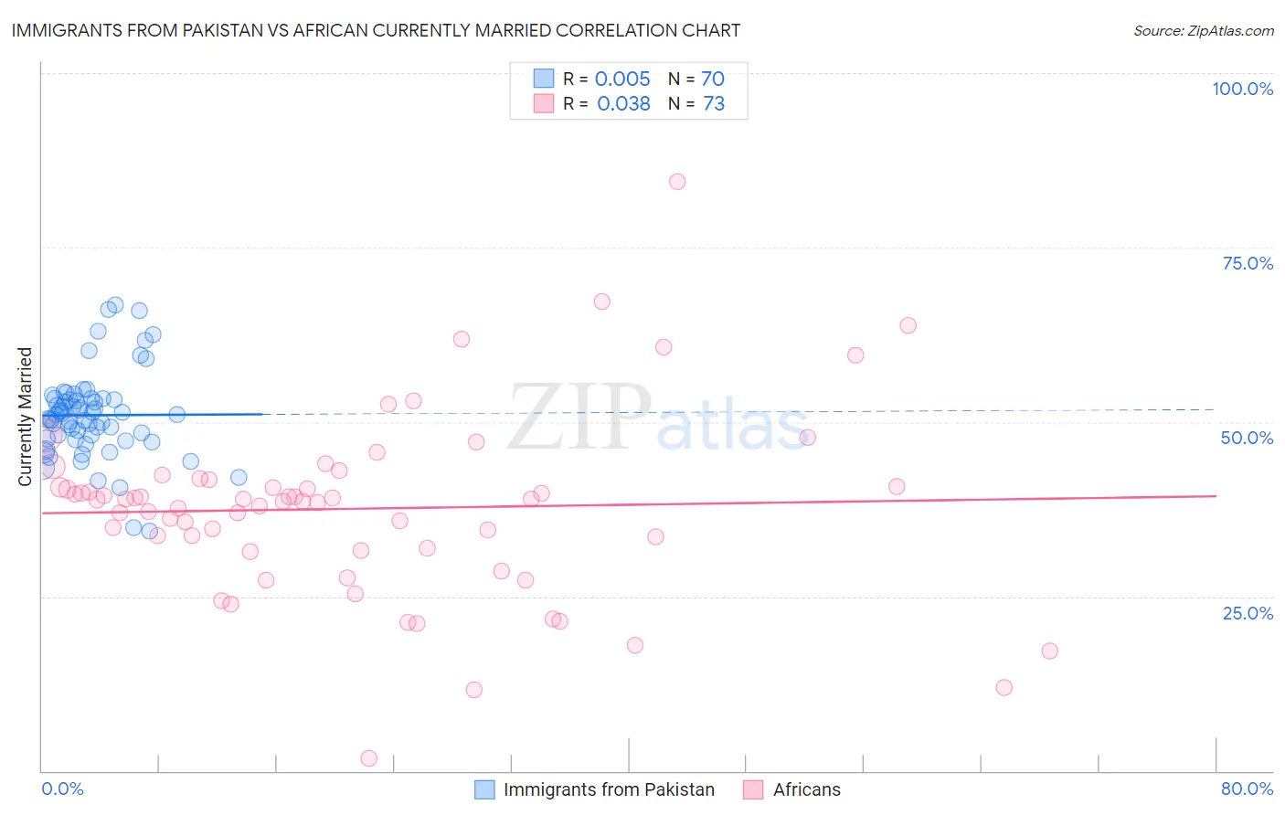 Immigrants from Pakistan vs African Currently Married