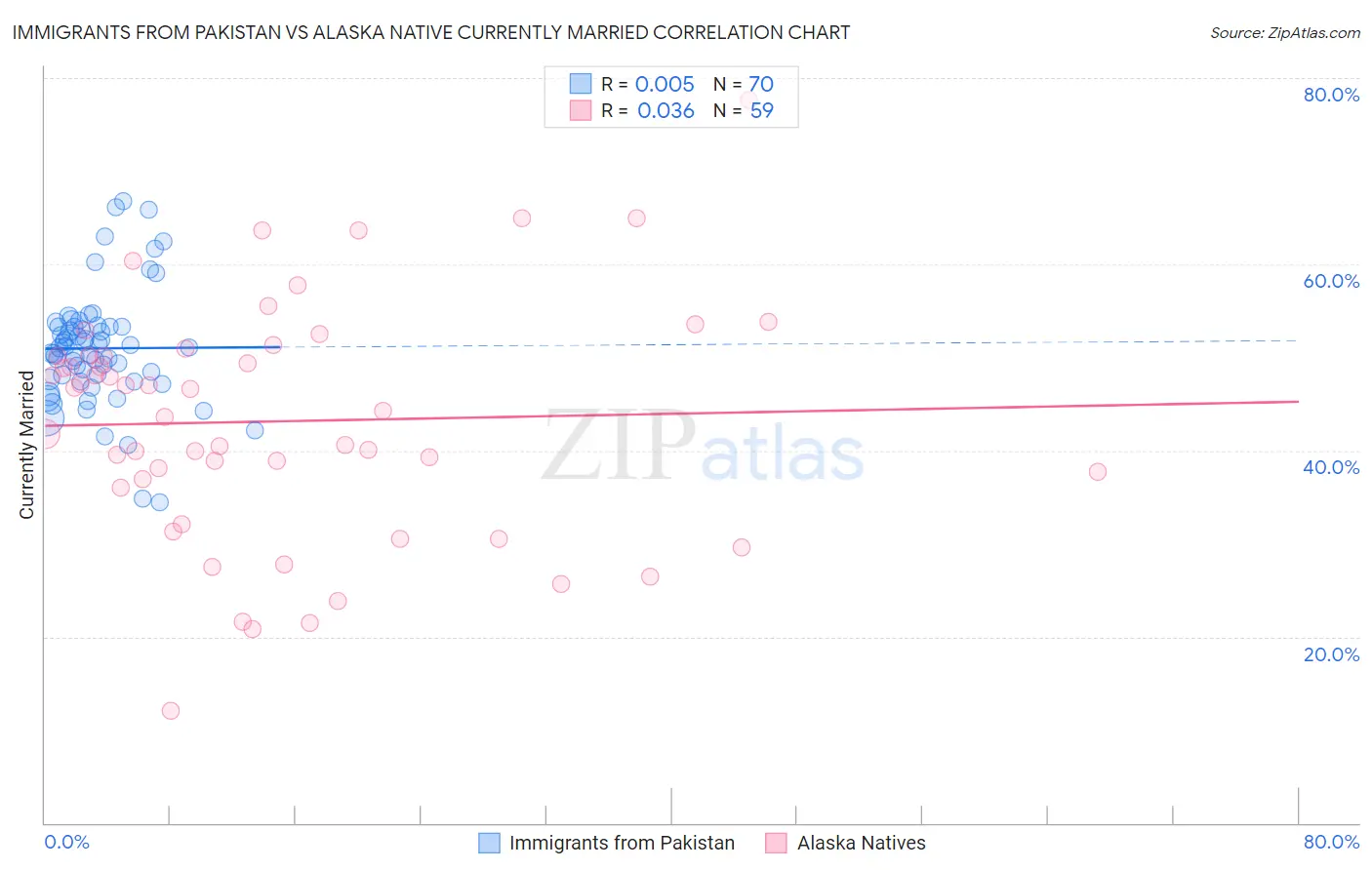 Immigrants from Pakistan vs Alaska Native Currently Married