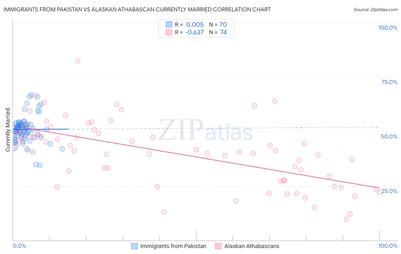 Immigrants from Pakistan vs Alaskan Athabascan Currently Married