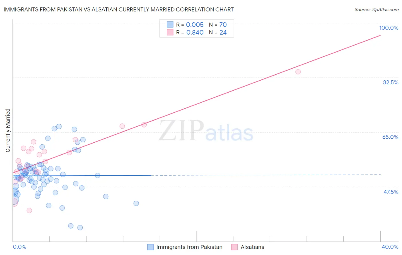 Immigrants from Pakistan vs Alsatian Currently Married