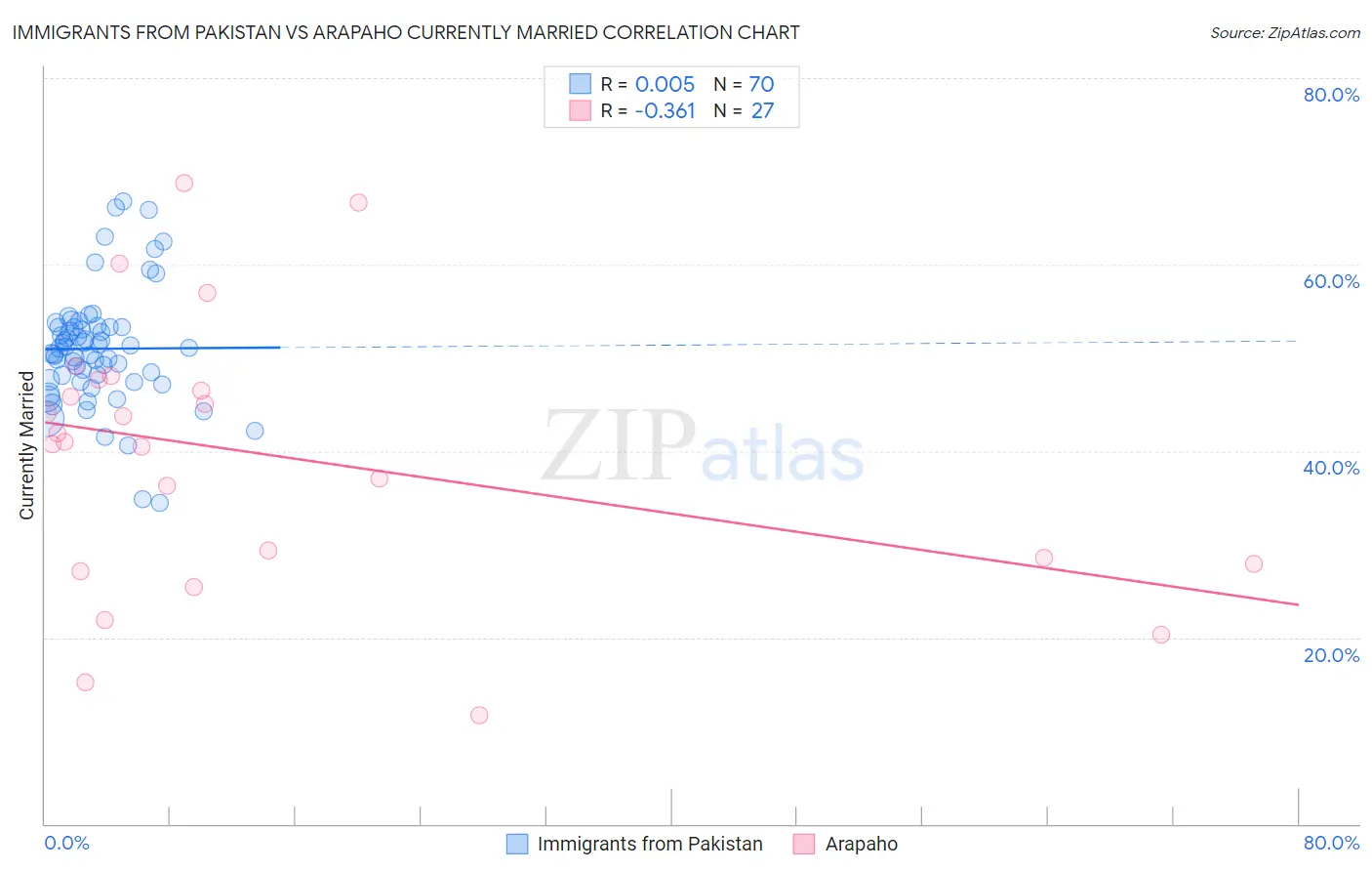 Immigrants from Pakistan vs Arapaho Currently Married