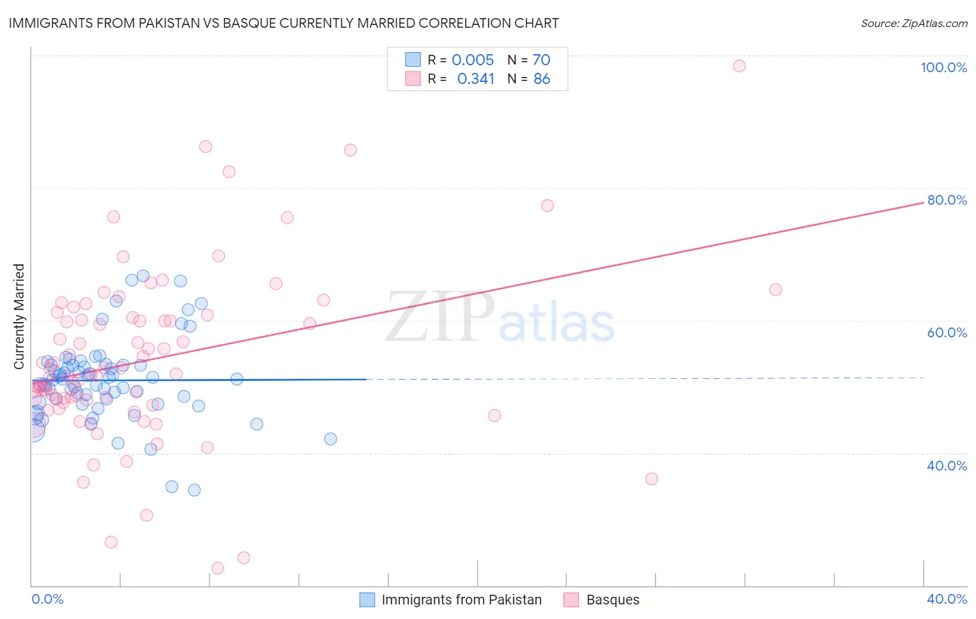 Immigrants from Pakistan vs Basque Currently Married