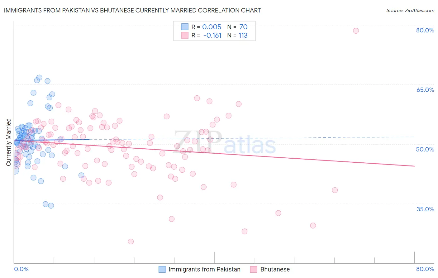 Immigrants from Pakistan vs Bhutanese Currently Married