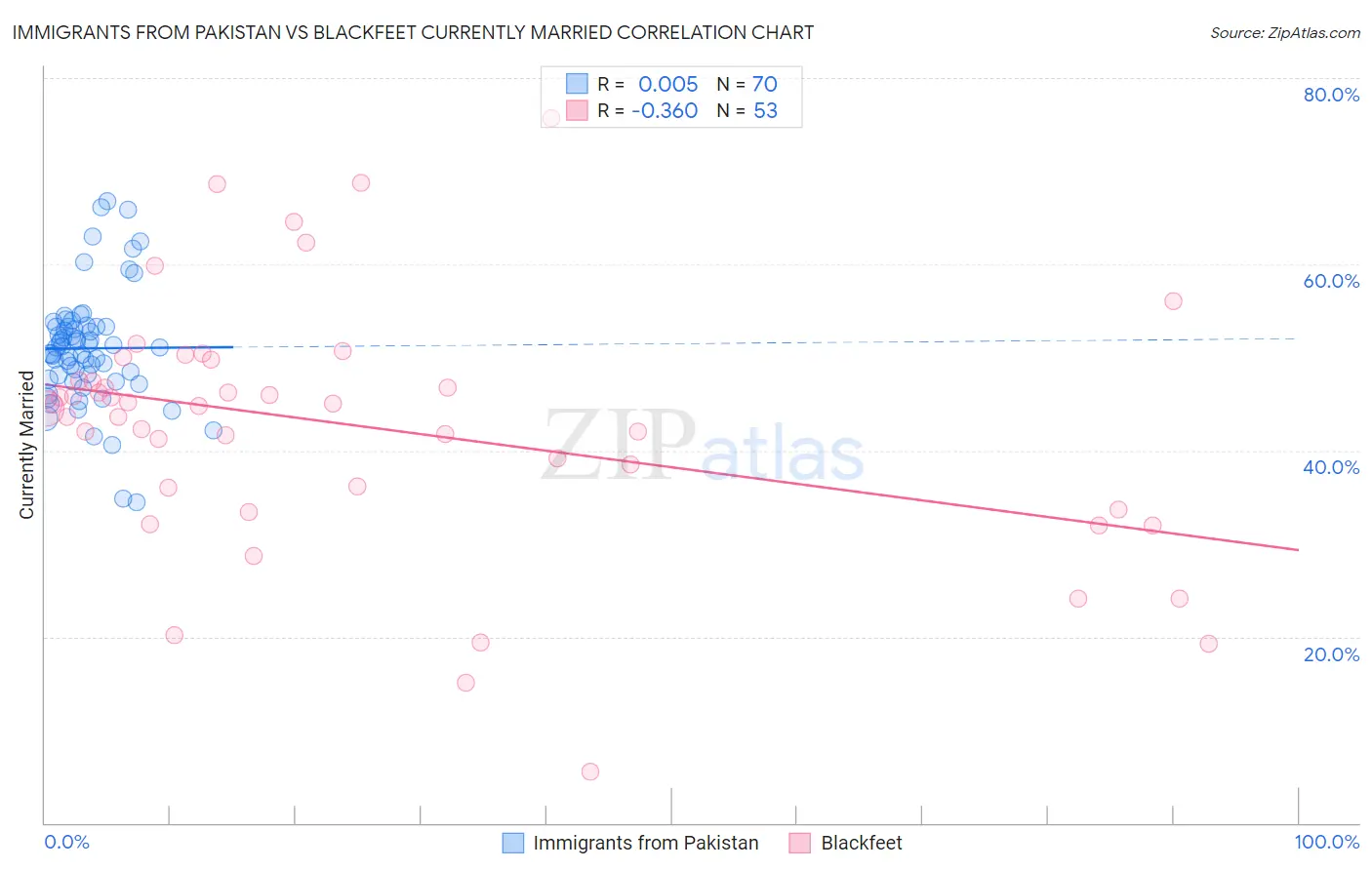 Immigrants from Pakistan vs Blackfeet Currently Married