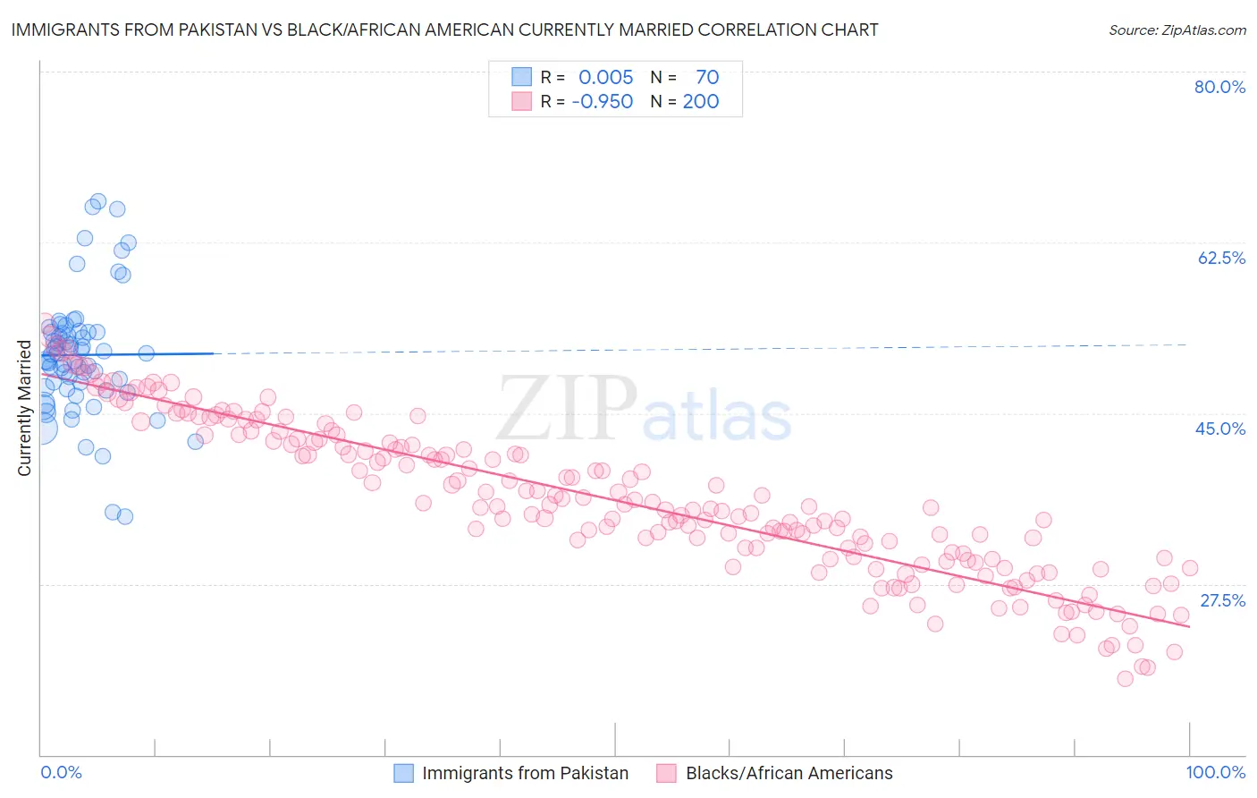 Immigrants from Pakistan vs Black/African American Currently Married