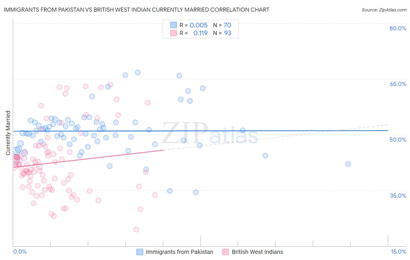 Immigrants from Pakistan vs British West Indian Currently Married