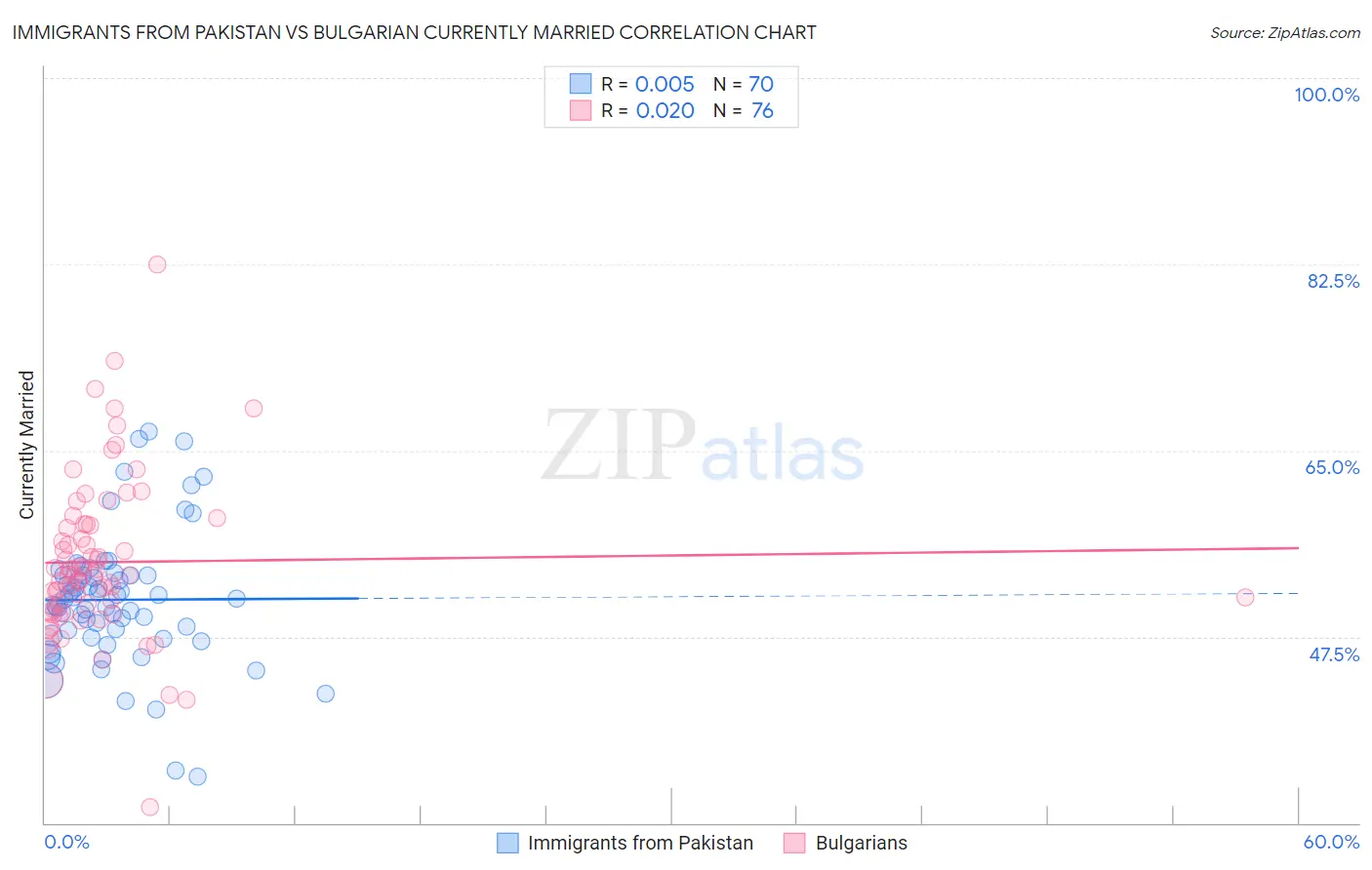 Immigrants from Pakistan vs Bulgarian Currently Married