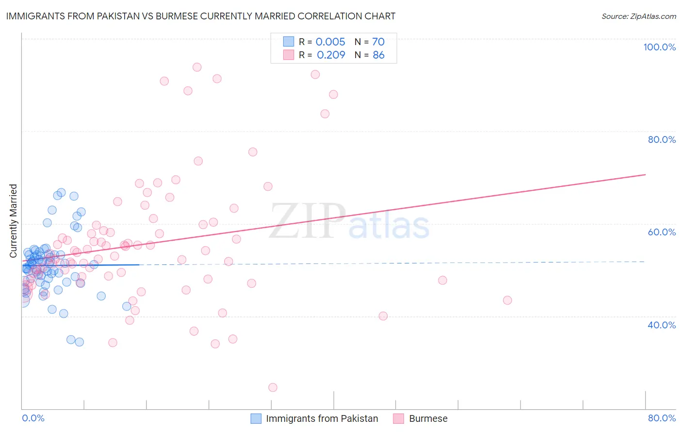 Immigrants from Pakistan vs Burmese Currently Married