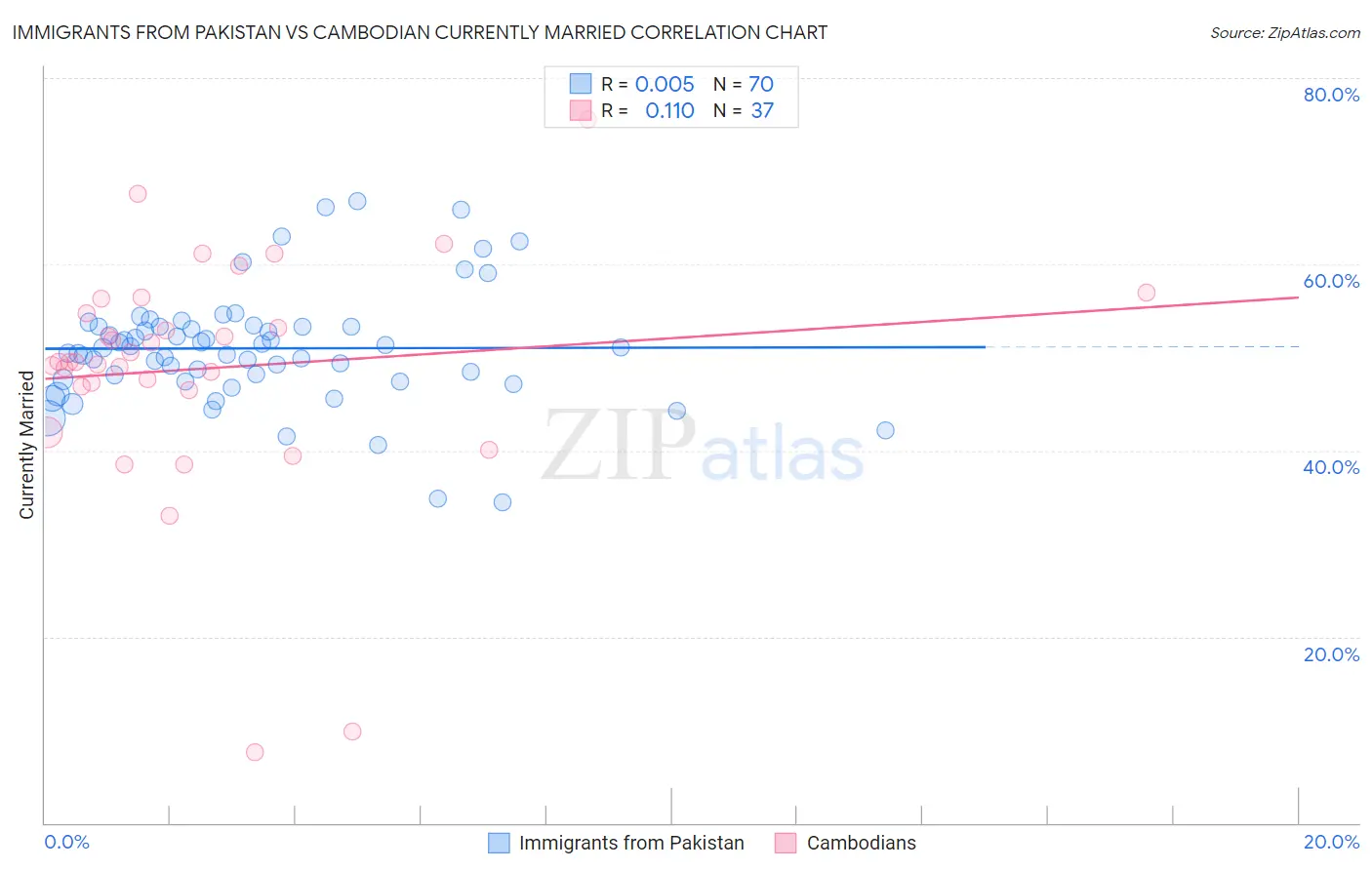 Immigrants from Pakistan vs Cambodian Currently Married