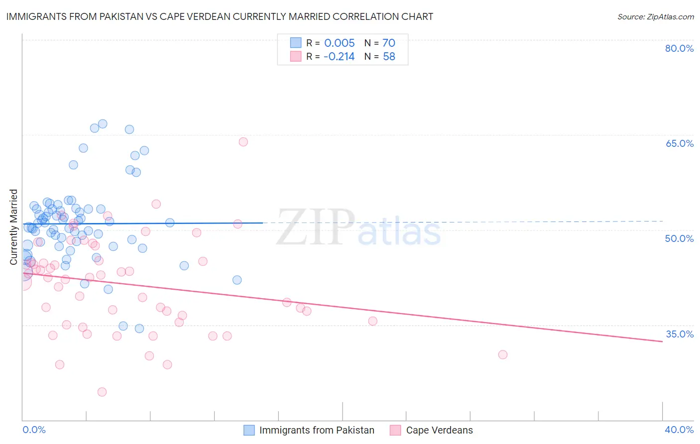 Immigrants from Pakistan vs Cape Verdean Currently Married