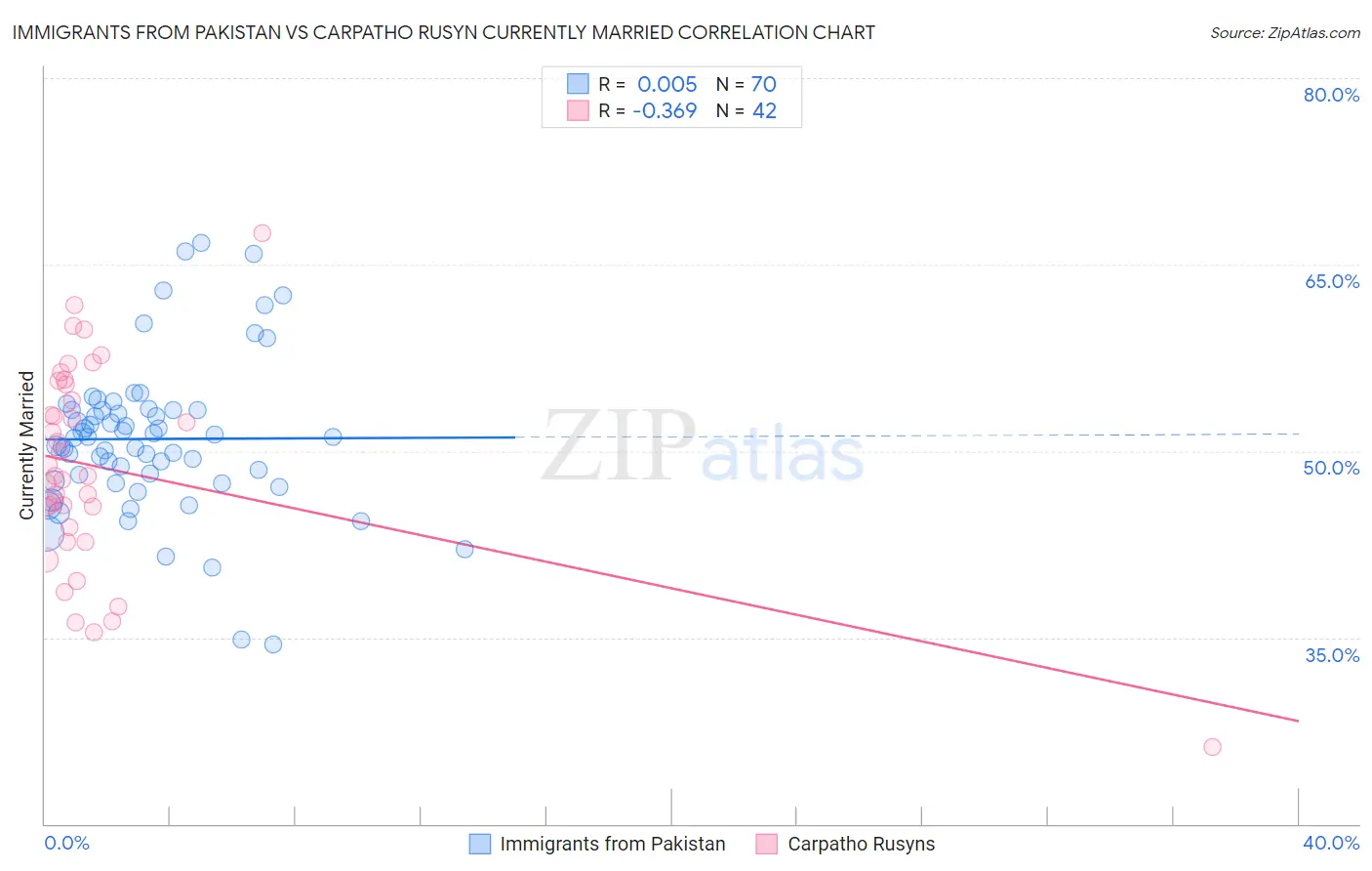 Immigrants from Pakistan vs Carpatho Rusyn Currently Married