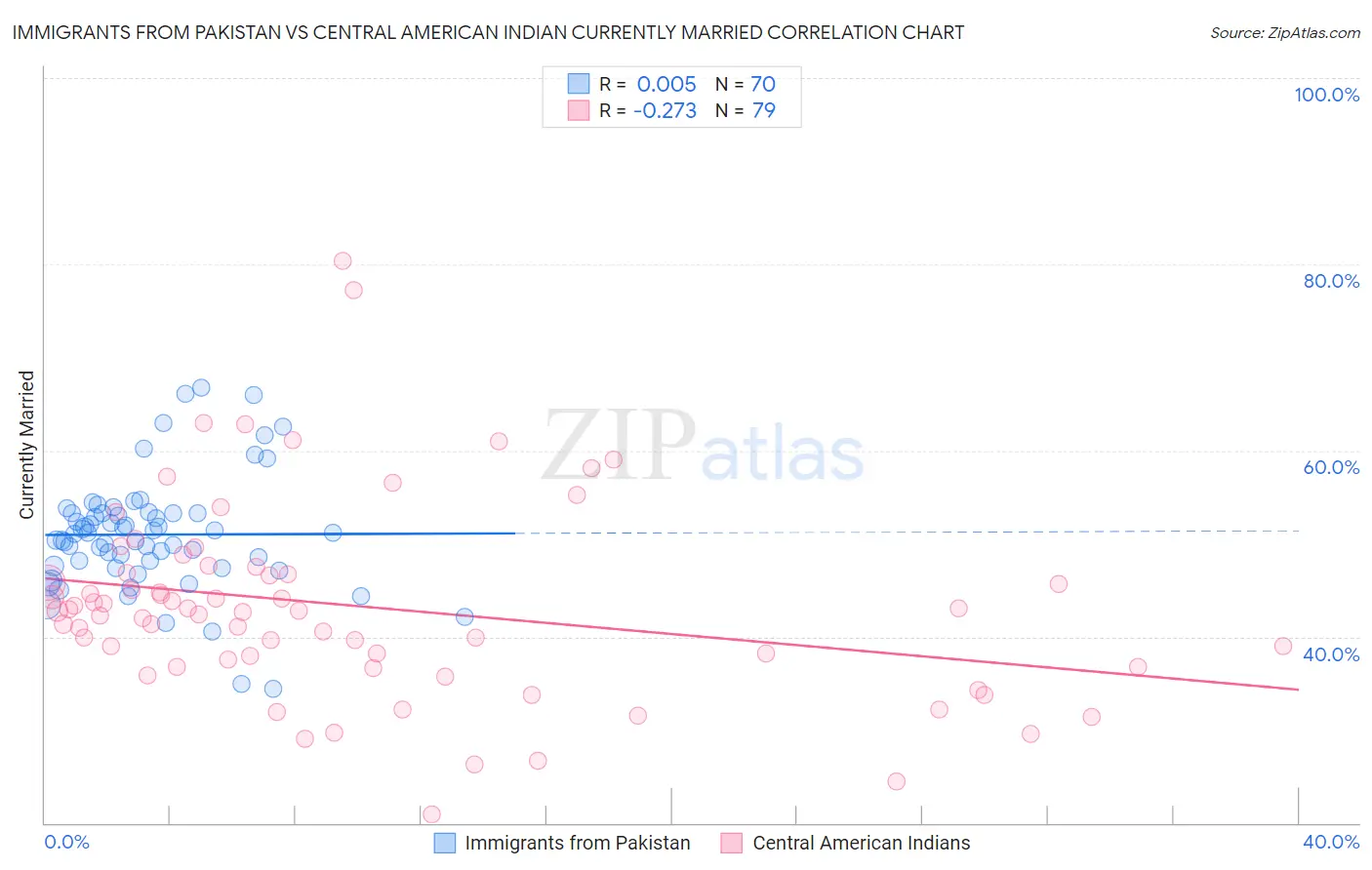 Immigrants from Pakistan vs Central American Indian Currently Married