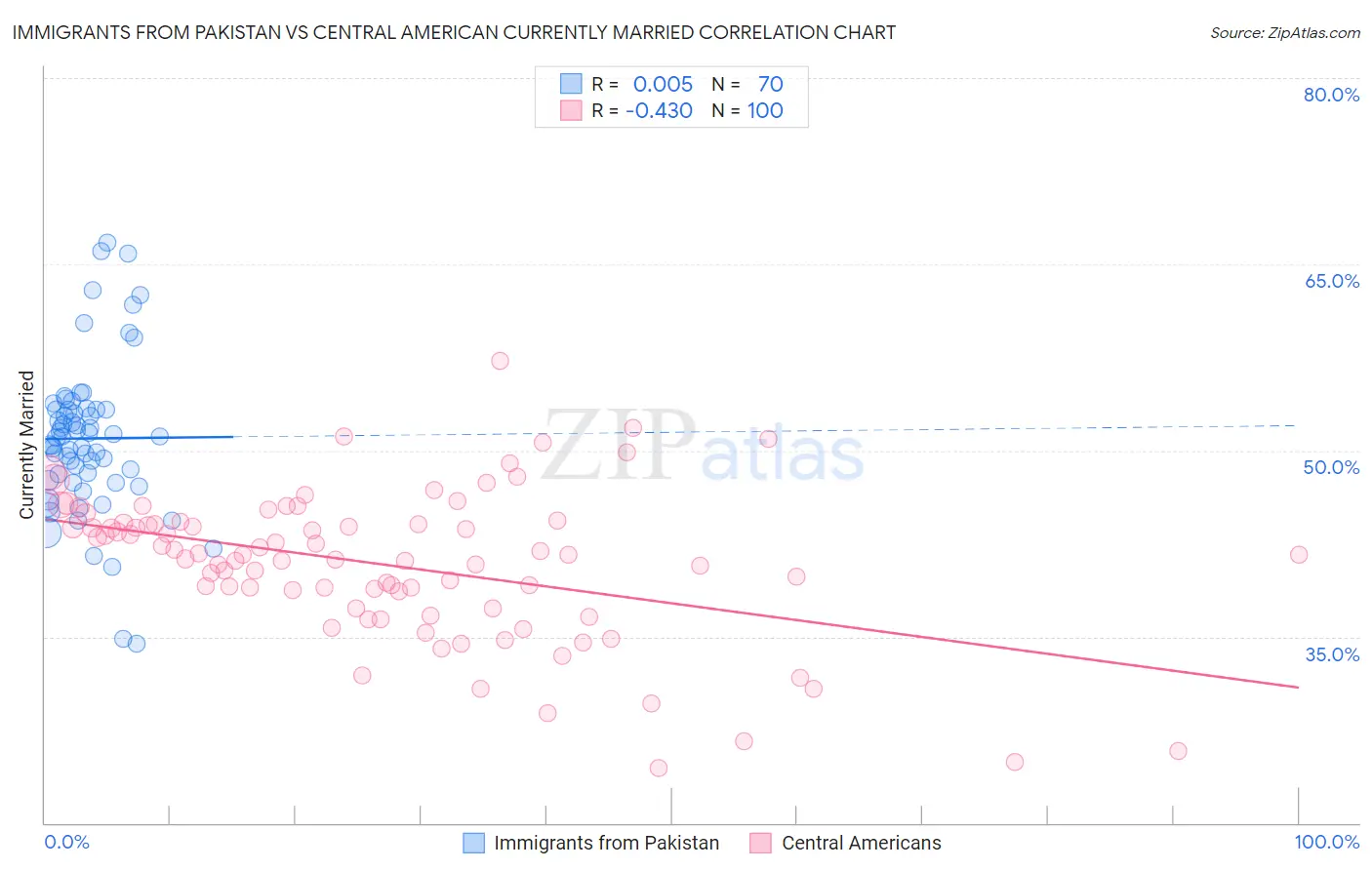 Immigrants from Pakistan vs Central American Currently Married