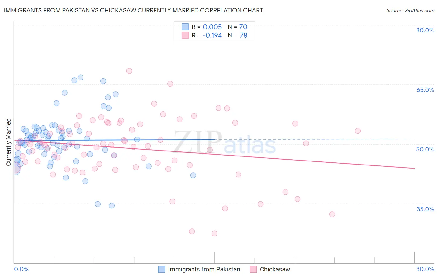 Immigrants from Pakistan vs Chickasaw Currently Married