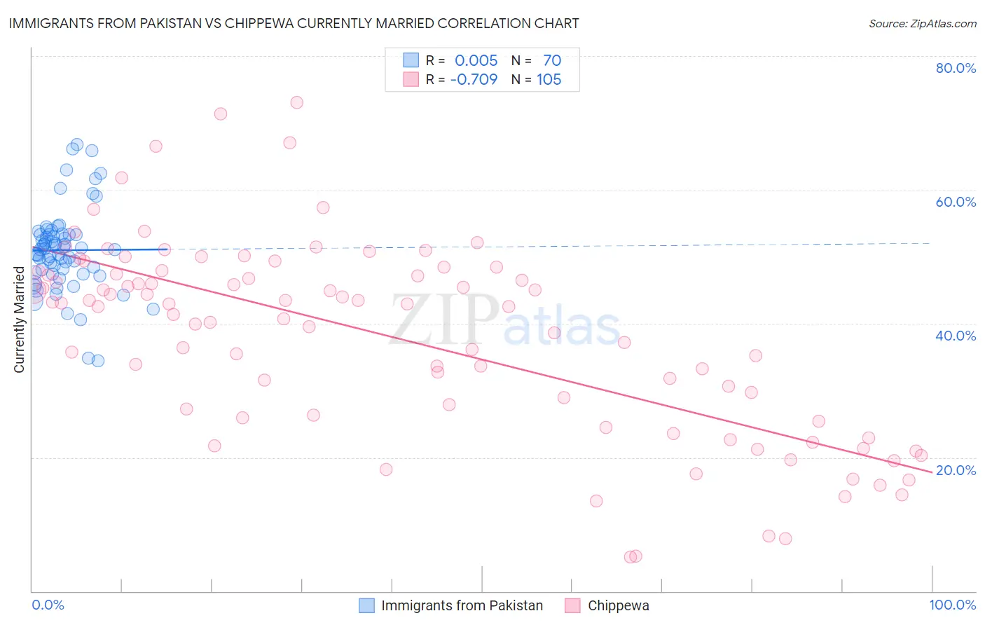 Immigrants from Pakistan vs Chippewa Currently Married