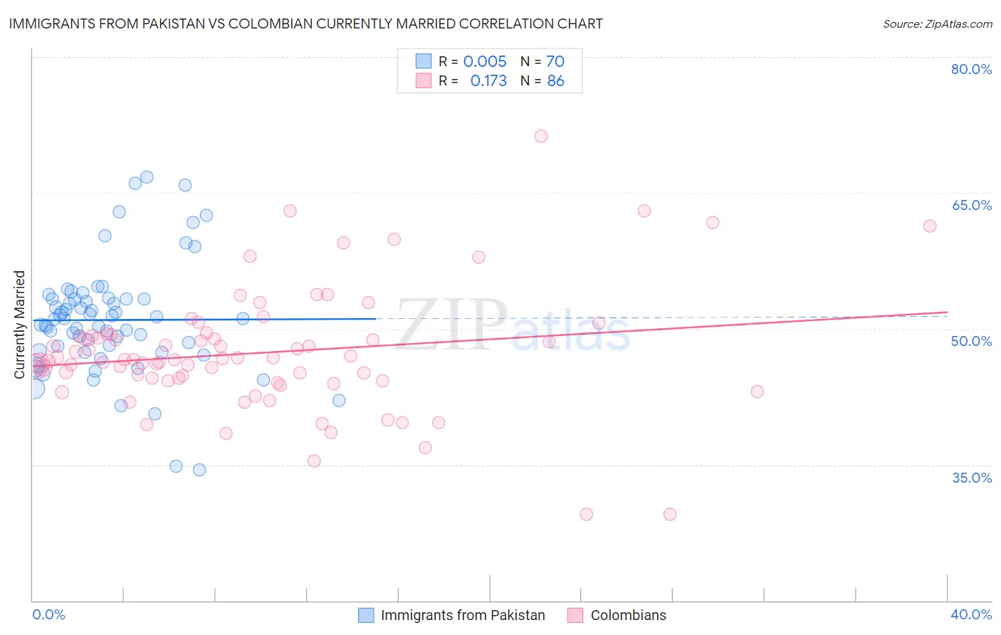 Immigrants from Pakistan vs Colombian Currently Married