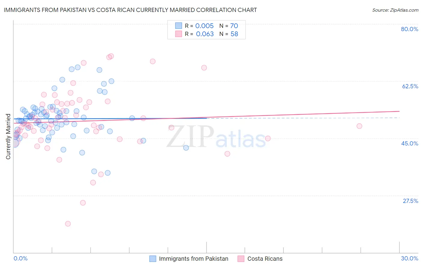 Immigrants from Pakistan vs Costa Rican Currently Married