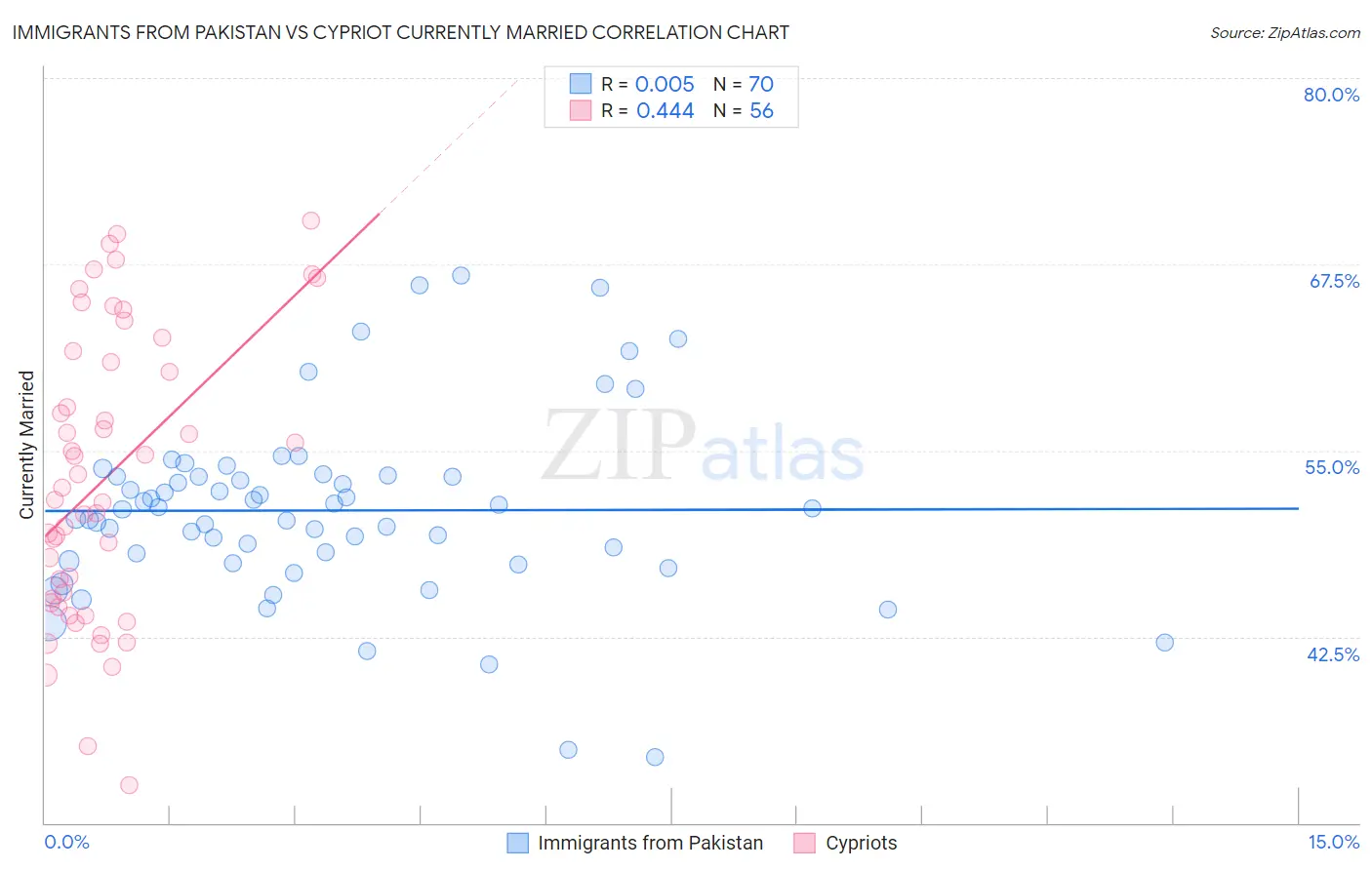Immigrants from Pakistan vs Cypriot Currently Married