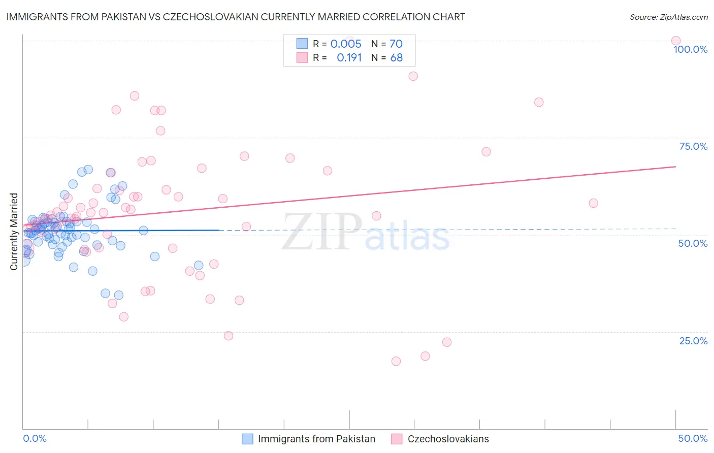 Immigrants from Pakistan vs Czechoslovakian Currently Married