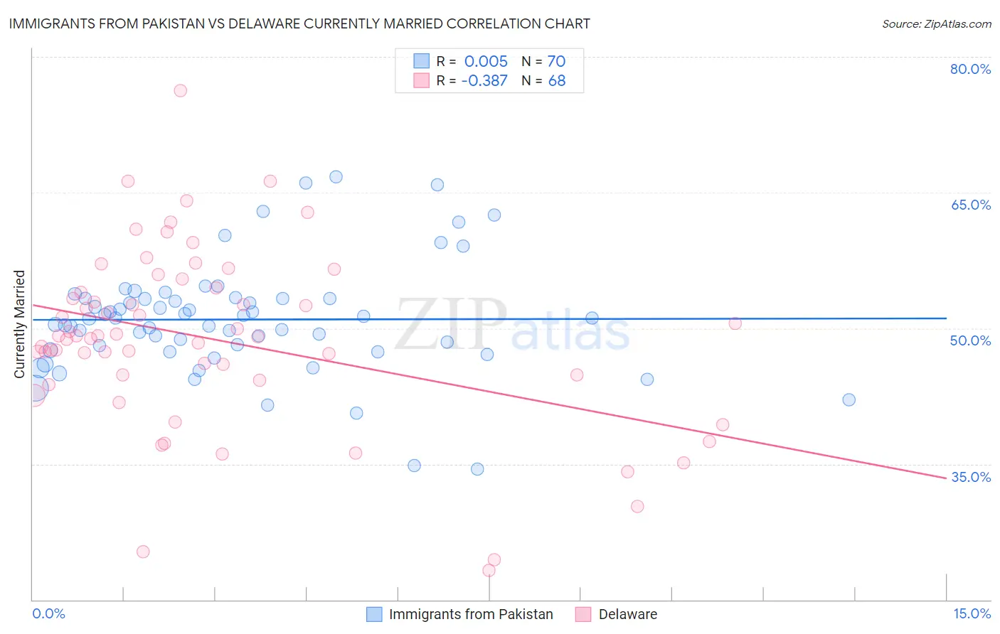 Immigrants from Pakistan vs Delaware Currently Married