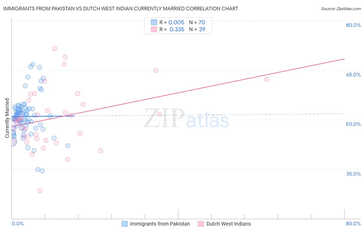 Immigrants from Pakistan vs Dutch West Indian Currently Married