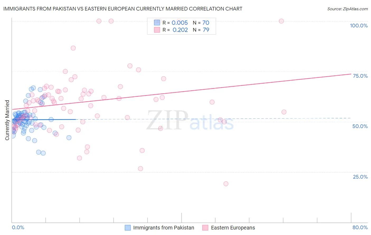 Immigrants from Pakistan vs Eastern European Currently Married