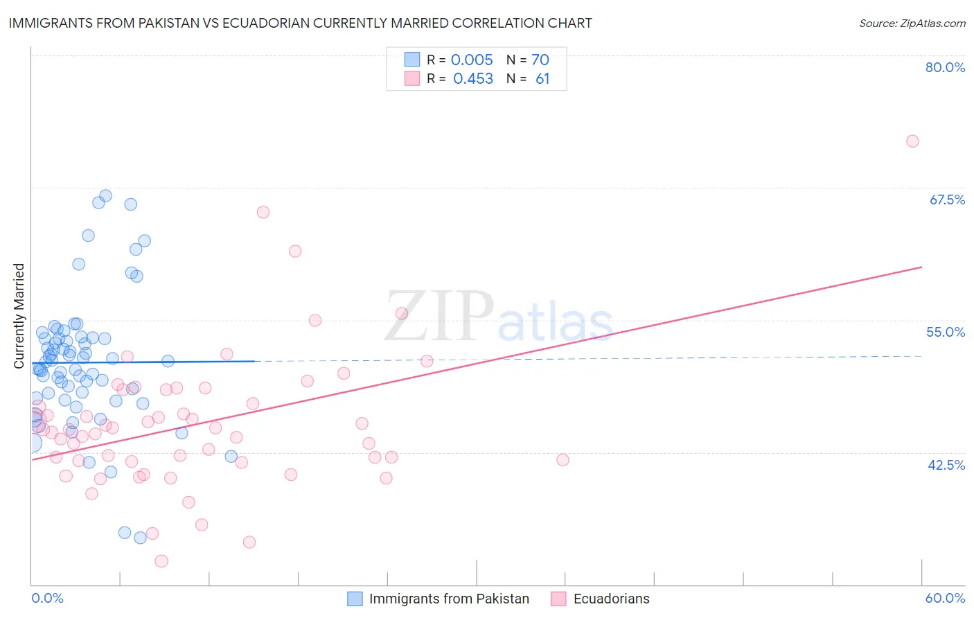 Immigrants from Pakistan vs Ecuadorian Currently Married