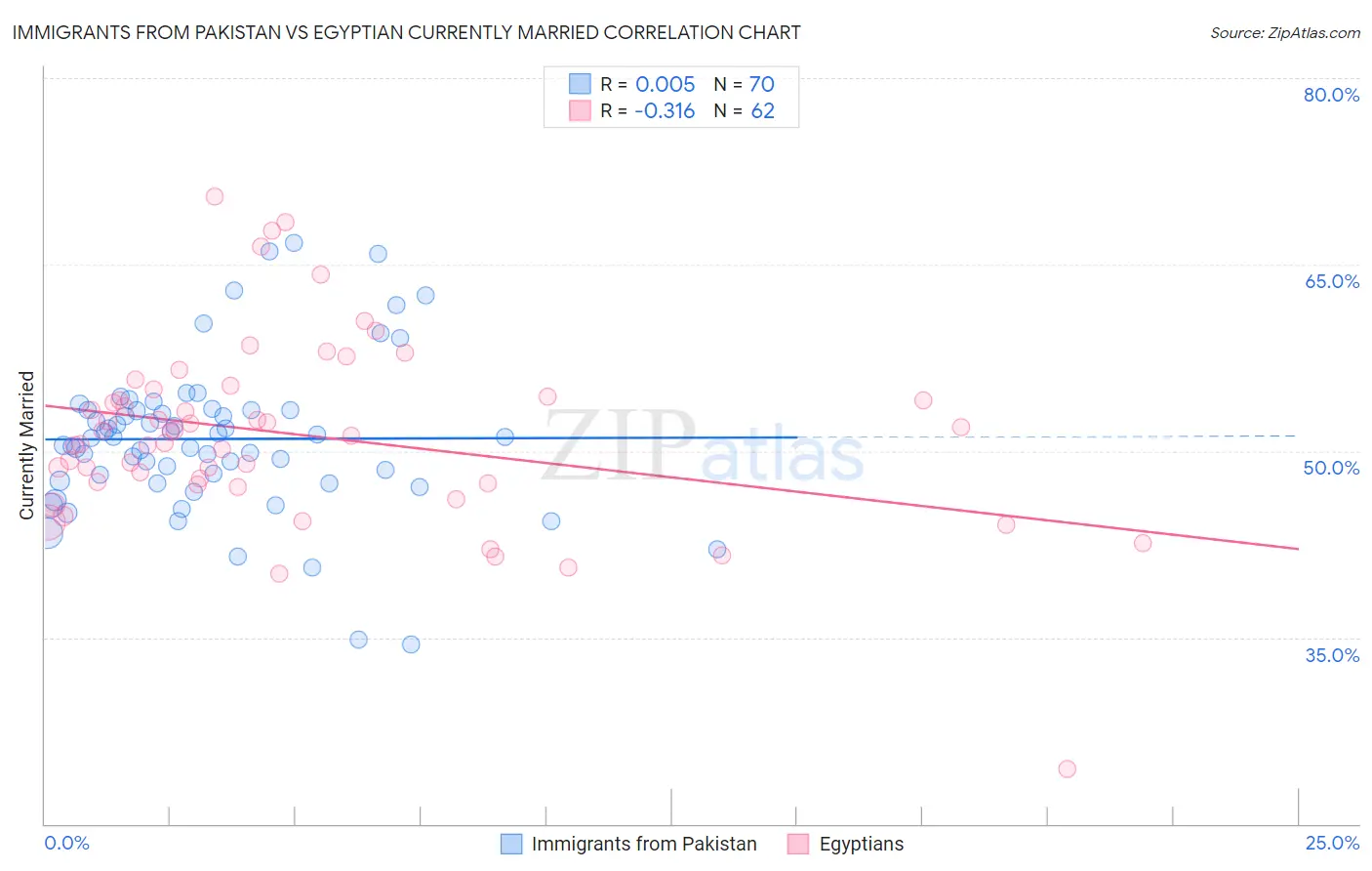 Immigrants from Pakistan vs Egyptian Currently Married