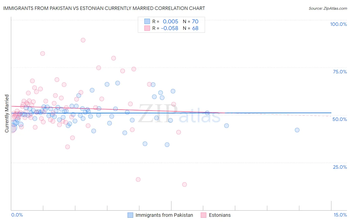 Immigrants from Pakistan vs Estonian Currently Married