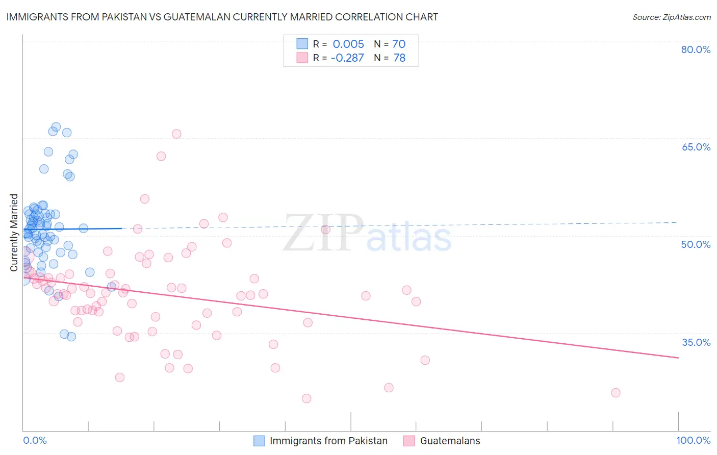 Immigrants from Pakistan vs Guatemalan Currently Married